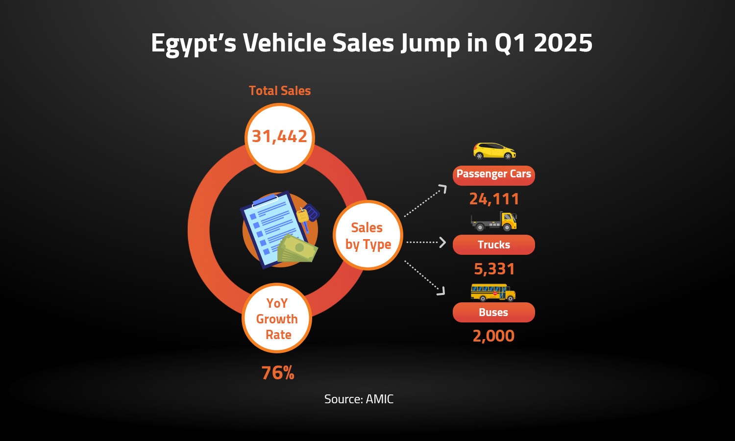 Egypt’s Vehicle Sales Jump in Q1 2025 